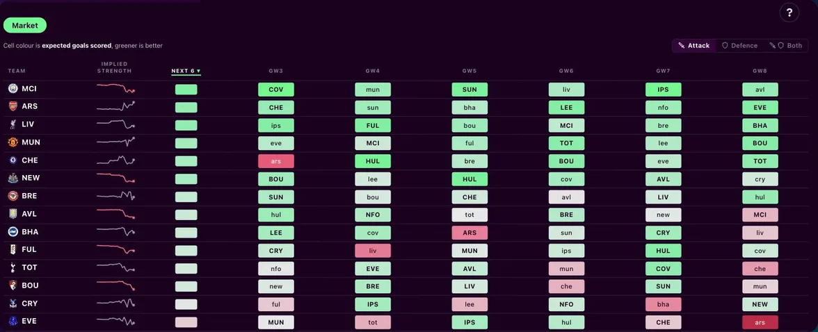 Every club's next six fixtures, coloured by expected goals