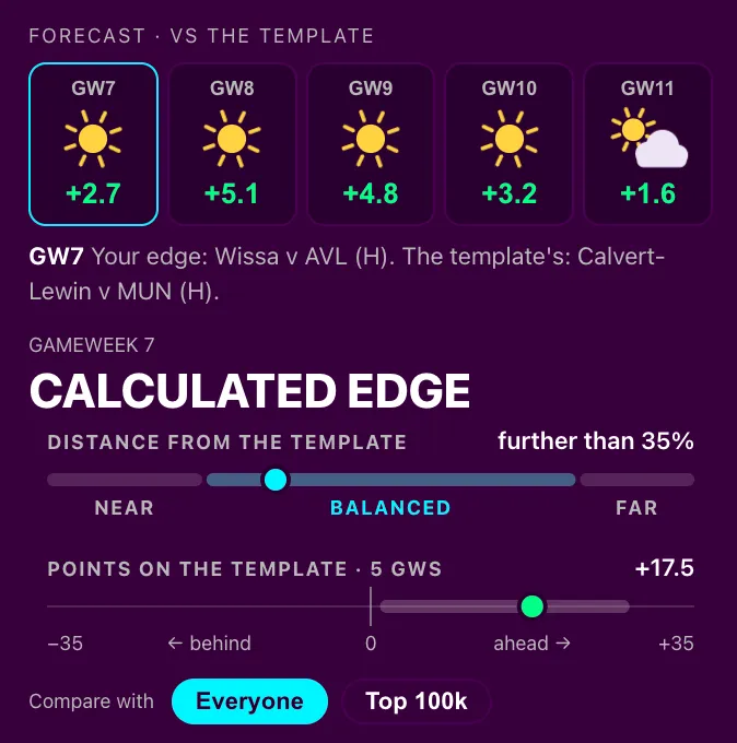 Your five-week forecast against the template, drawn as weather