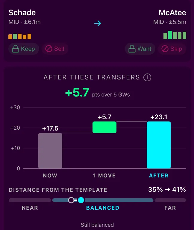 A suggested transfer and the points it adds over five gameweeks